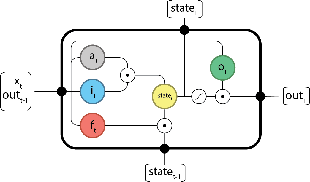 An LSTM